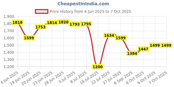 flipkart.com CLEGO action camera 4K Action Camera with WiFi, 170° Wide Angle Lens, Waterproof Case, 128 GB Sports and Action Camera Price History Graph from 4 Jun 2025 to 6 Oct 2025