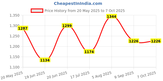 flipkart.com CLEGO action camera vlogging camera Sports and Action Camera Price History Graph from 20 May 2025 to 7 Oct 2025