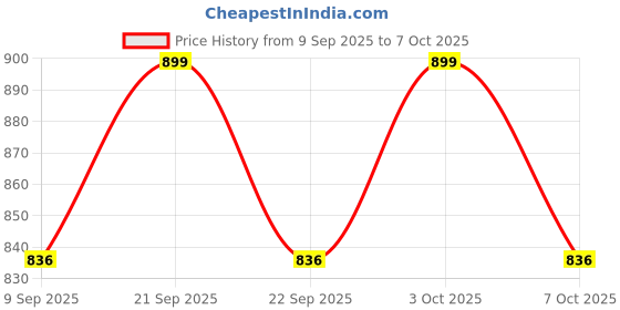 flipkart.com clego Motion Detector Infrared Radio Frequency 433 MHz PIR Motion Sensor Door & Window Door Window Alarm clego Price History Graph from 9 Sep 2025 to 7 Oct 2025