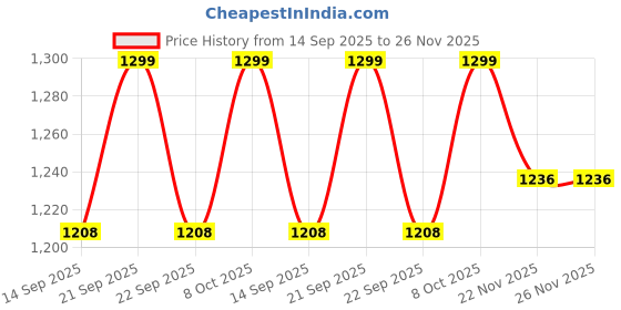 flipkart.com clego Self-Power Wireless Doorbell - IP44 Waterproof Door Door Window Alarm clego Price History Graph from 14 Sep 2025 to 25 Nov 2025