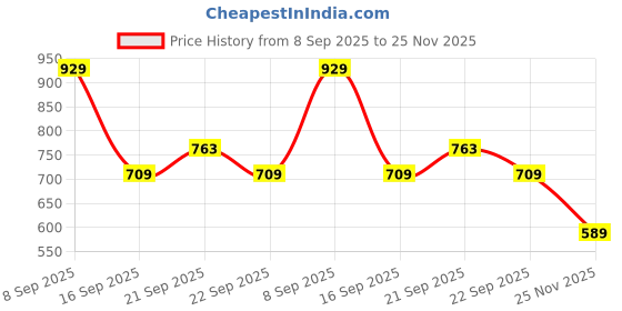 flipkart.com clego Wireless Entry Home Door Window Burglar Alarm-Safety Security Alarm System Door & Window Door Window Alarm clego Price History Graph from 8 Sep 2025 to 25 Nov 2025