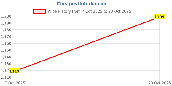 flipkart.com bata Clementine Bellies For Women bata Price History Graph from 7 Oct 2025 to 20 Oct 2025