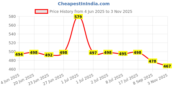 flipkart.com clemira Embellished Bollywood Georgette Saree clemira Price History Graph from 4 Jun 2025 to 3 Nov 2025