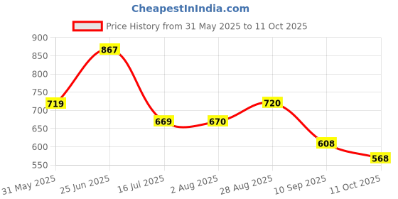flipkart.com clemira Embellished Bollywood Georgette Saree clemira Price History Graph from 31 May 2025 to 11 Oct 2025