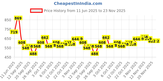 flipkart.com clemira Embellished Bollywood Georgette Saree clemira Price History Graph from 11 Jun 2025 to 23 Nov 2025