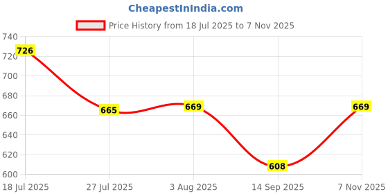 flipkart.com clemira Embellished Bollywood Georgette Saree clemira Price History Graph from 18 Jul 2025 to 7 Nov 2025