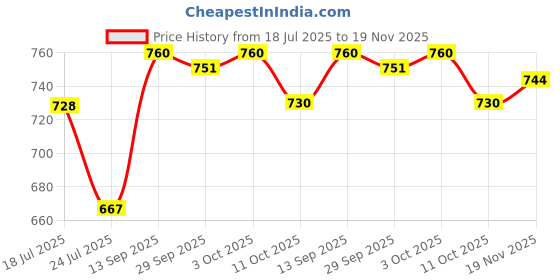 flipkart.com clemira Embellished Bollywood Georgette Saree clemira Price History Graph from 18 Jul 2025 to 19 Nov 2025