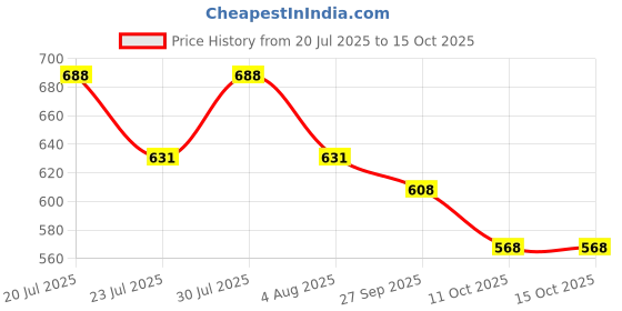 flipkart.com clemira Embellished Bollywood Georgette Saree clemira Price History Graph from 20 Jul 2025 to 14 Oct 2025