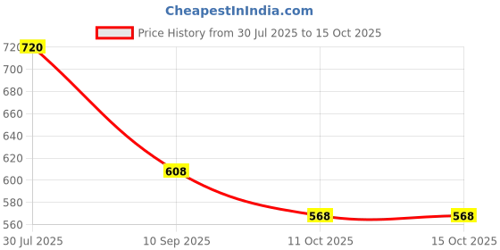 flipkart.com clemira Embellished Bollywood Georgette Saree clemira Price History Graph from 30 Jul 2025 to 15 Oct 2025