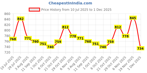 flipkart.com clemira Embroidered Bollywood Georgette Saree clemira Price History Graph from 10 Jul 2025 to 1 Dec 2025