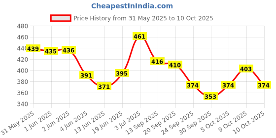 flipkart.com clemmy ultra soft M fold tissue paper for home, office clemmy Price History Graph from 31 May 2025 to 9 Oct 2025