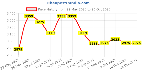 flipkart.com u.s. polo assn. CLEMT 3.0 Sneakers For Men u.s. polo assn. Price History Graph from 22 May 2025 to 26 Oct 2025