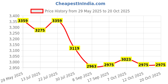 flipkart.com u.s. polo assn. CLEMT 3.0 Sneakers For Men u.s. polo assn. Price History Graph from 29 May 2025 to 20 Oct 2025