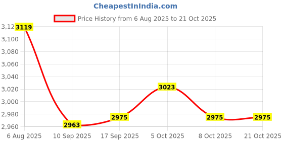 flipkart.com u.s. polo assn. CLEMT 3.0 Sneakers For Men u.s. polo assn. Price History Graph from 6 Aug 2025 to 21 Oct 2025