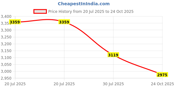 flipkart.com u.s. polo assn. CLEMT 3.0 Sneakers For Men u.s. polo assn. Price History Graph from 20 Jul 2025 to 24 Oct 2025