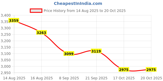 flipkart.com u.s. polo assn. CLEMT 3.0 Sneakers For Men u.s. polo assn. Price History Graph from 14 Aug 2025 to 20 Oct 2025