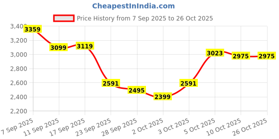 flipkart.com u.s. polo assn. CLEMT 3.0 Sneakers For Men u.s. polo assn. Price History Graph from 7 Sep 2025 to 26 Oct 2025