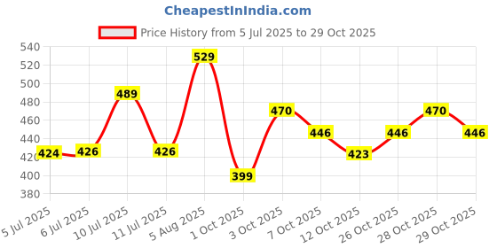 flipkart.com dr smita jains Clenia Facewash Face Wash dr smita jains Price History Graph from 5 Jul 2025 to 29 Oct 2025