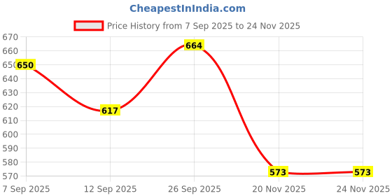 flipkart.com khushmogalhub clening kit Combo khushmogalhub Price History Graph from 7 Sep 2025 to 24 Nov 2025
