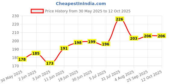 flipkart.com Clenliv Isopropyl Spray for Computers, Gaming, Laptops, Mobiles Price History Graph from 30 May 2025 to 12 Oct 2025