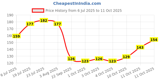 flipkart.com clensta Beetroot Lip Balm With Hyaluronic Acid Spf 30 For Moisture & Lightens Dark Lips Beetroot clensta Price History Graph from 6 Jul 2025 to 11 Oct 2025