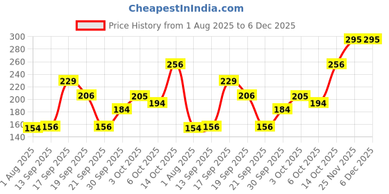 flipkart.com clensta Deodorant for Men Combo Body Spray, Long Lasting, Gift for Men Boyfriend Husband Deodorant Spray - For Men clensta Price History Graph from 1 Aug 2025 to 6 Dec 2025