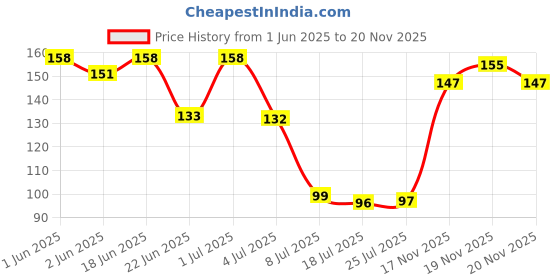 flipkart.com clensta Madrid Deodorant Body Spray For Men 150 ML Deodorant Spray-For Men clensta Price History Graph from 1 Jun 2025 to 19 Nov 2025