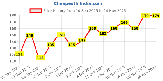 flipkart.com clensta Noble No Gas Deodorant For Men | Long-Lasting Perfume Body Spray Deodorant Spray - For Men clensta Price History Graph from 10 Sep 2025 to 23 Nov 2025