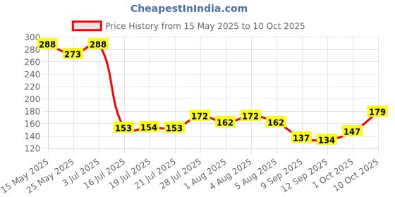 flipkart.com clensta Red Aloe Vera Under Eye Cream For Dark Circles, Puffiness & Fine Lines clensta Price History Graph from 15 May 2025 to 10 Oct 2025
