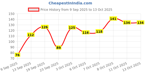 flipkart.com clensta Rome Deodorant Body Spray For Men 150 ml Body Spray - For Men clensta Price History Graph from 9 Sep 2025 to 13 Oct 2025
