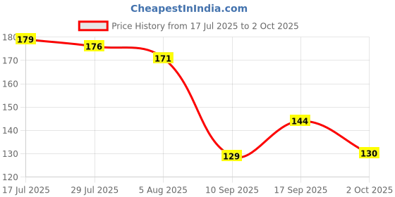 flipkart.com clensta Shea Butter Lip Healer With Vitamin E Spf 30 With Shea Butter For Hydrates Shea Butter clensta Price History Graph from 17 Jul 2025 to 2 Oct 2025