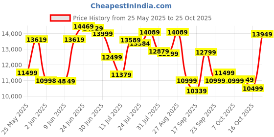 flipkart.com hindware Cleo Plus 90 Auto Clean Wall Mounted Black 1300 CMH Chimney hindware Price History Graph from 25 May 2025 to 25 Oct 2025