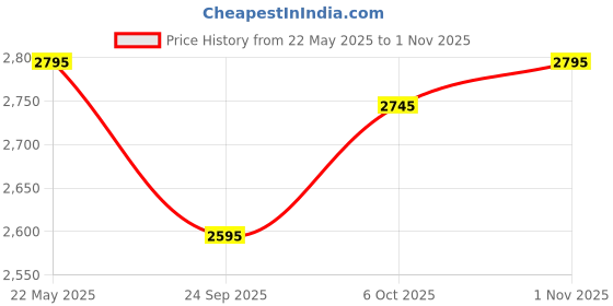 flipkart.com water science CLEO SFM-419 Multi-flow Shower Filter (with High Hardness Cartridge) Fixed Mount water science Price History Graph from 22 May 2025 to 1 Nov 2025