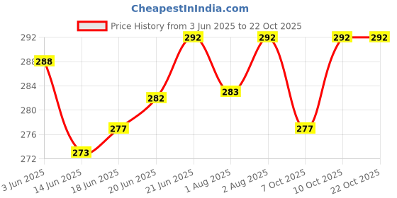 flipkart.com rrr enterprises CLEOMAX Stainless steel Baby feeding Milk bottle - 250 ml rrr enterprises Price History Graph from 3 Jun 2025 to 21 Oct 2025
