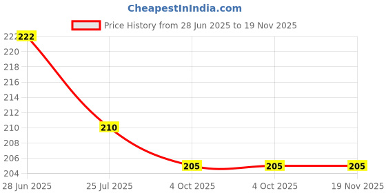 flipkart.com cleopatra Women Solid Straight Black Skirt cleopatra Price History Graph from 28 Jun 2025 to 18 Nov 2025