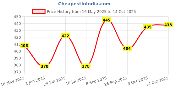 flipkart.com cleranora Kids Educational Laptop Toy with LED Screen, Alphabet ABC and Number for Children's Learning cleranora Price History Graph from 16 May 2025 to 14 Oct 2025