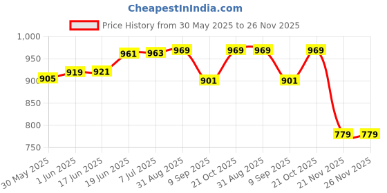 flipkart.com clerika 1:32 Scale Nissan Skyline GTR Diecast Models Sound Light Pull Back Car for Kids clerika Price History Graph from 30 May 2025 to 25 Nov 2025