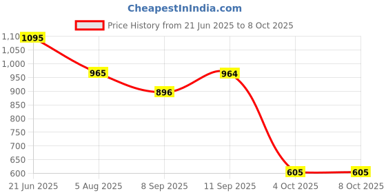 flipkart.com Clethics Mobile Vlogging Kit with Microphone Tripod Stand and LED Light Vlogging Mobile Tripod Kit, Monopod Kit Price History Graph from 21 Jun 2025 to 6 Oct 2025