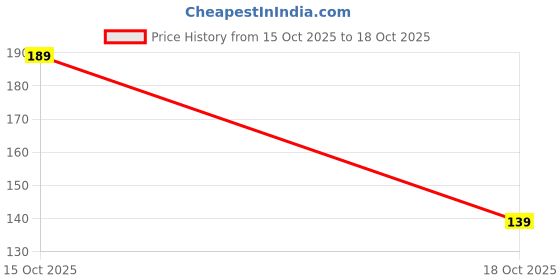 flipkart.com cleto Black Women Shoulder Bag SB0003BLACK cleto Price History Graph from 15 Oct 2025 to 18 Oct 2025