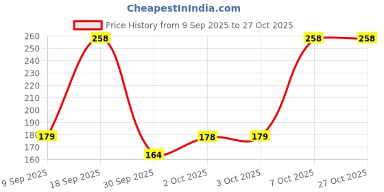 flipkart.com cleto Brown Women Shoulder Bag NIWAD GREEN Brown Sling Bag New Girls Stylish Purse cleto Price History Graph from 9 Sep 2025 to 27 Oct 2025
