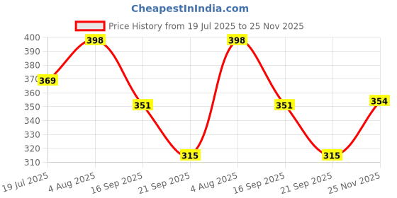 flipkart.com cleto Small 10 L Laptop Backpack BLACK COMBO Fancy style backpack for girls | college Bag cleto Price History Graph from 19 Jul 2025 to 25 Nov 2025