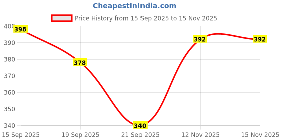 flipkart.com cleto Small 20 L Backpack CLT GRY_CMB_10 cleto Price History Graph from 15 Sep 2025 to 15 Nov 2025