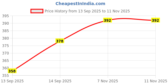flipkart.com cleto Small 8 L Laptop Backpack GREYCOMBO_19 cleto Price History Graph from 13 Sep 2025 to 10 Nov 2025
