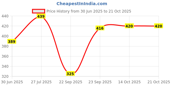 flipkart.com cleto Women Black Hand-held Bag cleto Price History Graph from 30 Jun 2025 to 20 Oct 2025