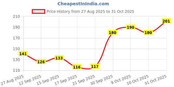 flipkart.com cleto Women Black Hand-held Bag cleto Price History Graph from 27 Aug 2025 to 31 Oct 2025
