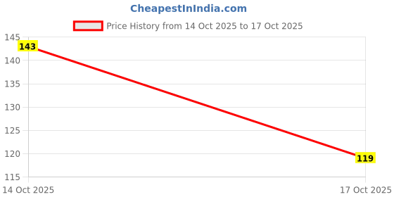 flipkart.com cleto Women Black Hand-held Bag cleto Price History Graph from 14 Oct 2025 to 17 Oct 2025