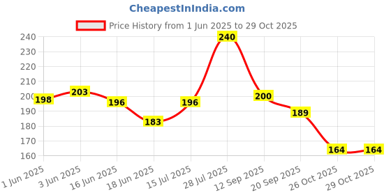flipkart.com cleto Women Black Messenger Bag cleto Price History Graph from 1 Jun 2025 to 29 Oct 2025