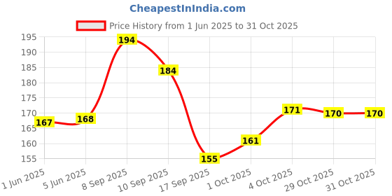 flipkart.com cleto Women Grey Messenger Bag cleto Price History Graph from 1 Jun 2025 to 31 Oct 2025