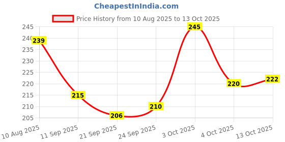 flipkart.com cleto Women Grey Messenger Bag cleto Price History Graph from 10 Aug 2025 to 13 Oct 2025