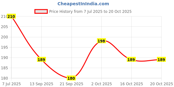 flipkart.com cleto Women Pink Hand-held Bag cleto Price History Graph from 7 Jul 2025 to 20 Oct 2025